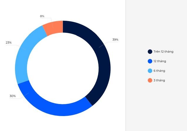 Doanh nghiệp dự đoán thời gian phục hồi