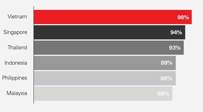 Tỷ lệ doanh nghiệp Việt Nam rất tự tin về khả năng phát triển kinh doanh tại từng thị trường
