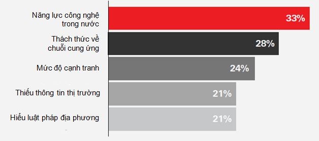Các rào cản lớn nhất trong quá trình mở rộng ra các thị trường ASEAN