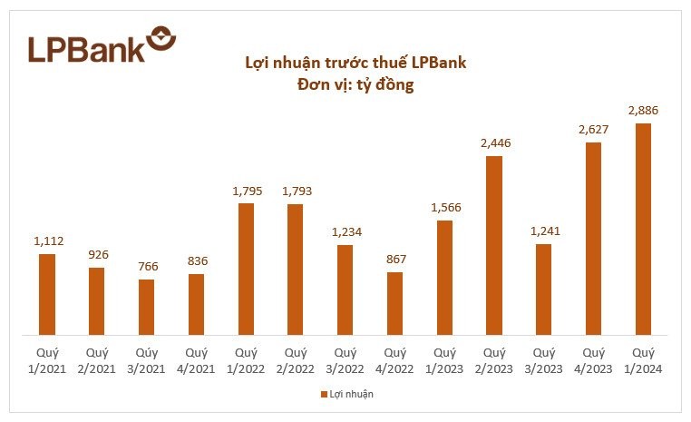 Lợi nhuận trước thuế Quý 1/2024 của LPBank đạt 2.886 tỷ đồng