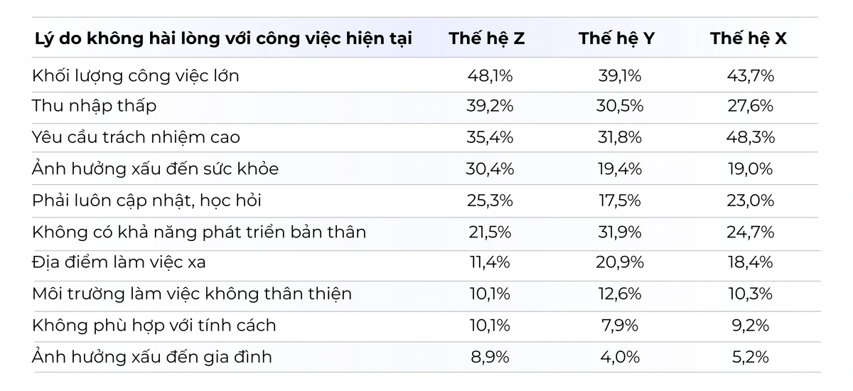Lý do không hài lòng với công việc hiện tại phân tích theo thế hệ Lý do không hài lòng với công việc hiện tại phân tích theo thế hệ