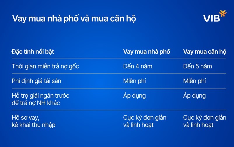 Vay tại VIB mang đến cơ hội tối đa hóa tỷ suất lợi nhuận của khoản đầu tư khi giá bất động sản đạt kỳ vọng Vay tại VIB mang đến cơ hội tối đa hóa tỷ suất lợi nhuận của khoản đầu tư khi giá bất động sản đạt kỳ vọng