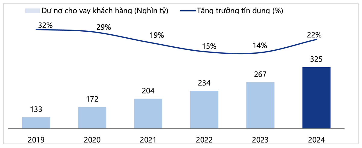 Biểu đồ: Tăng trưởng tín dụng VIB (2019-2024) Biểu đồ: Tăng trưởng tín dụng VIB (2019-2024)