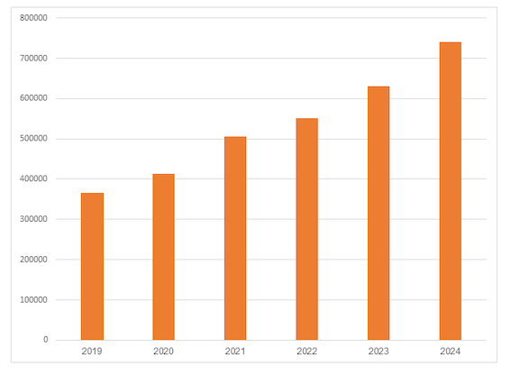 Tổng tài sản SHB từ năm 2019 - 2024 Tổng tài sản SHB từ năm 2019 - 2024