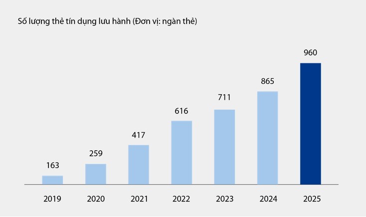 Số lượng thẻ tín dụng lưu hành tại VIB từ 2019 - 6 tháng đầu năm 2025 Số lượng thẻ tín dụng lưu hành tại VIB từ 2019 - 6 tháng đầu năm 2025