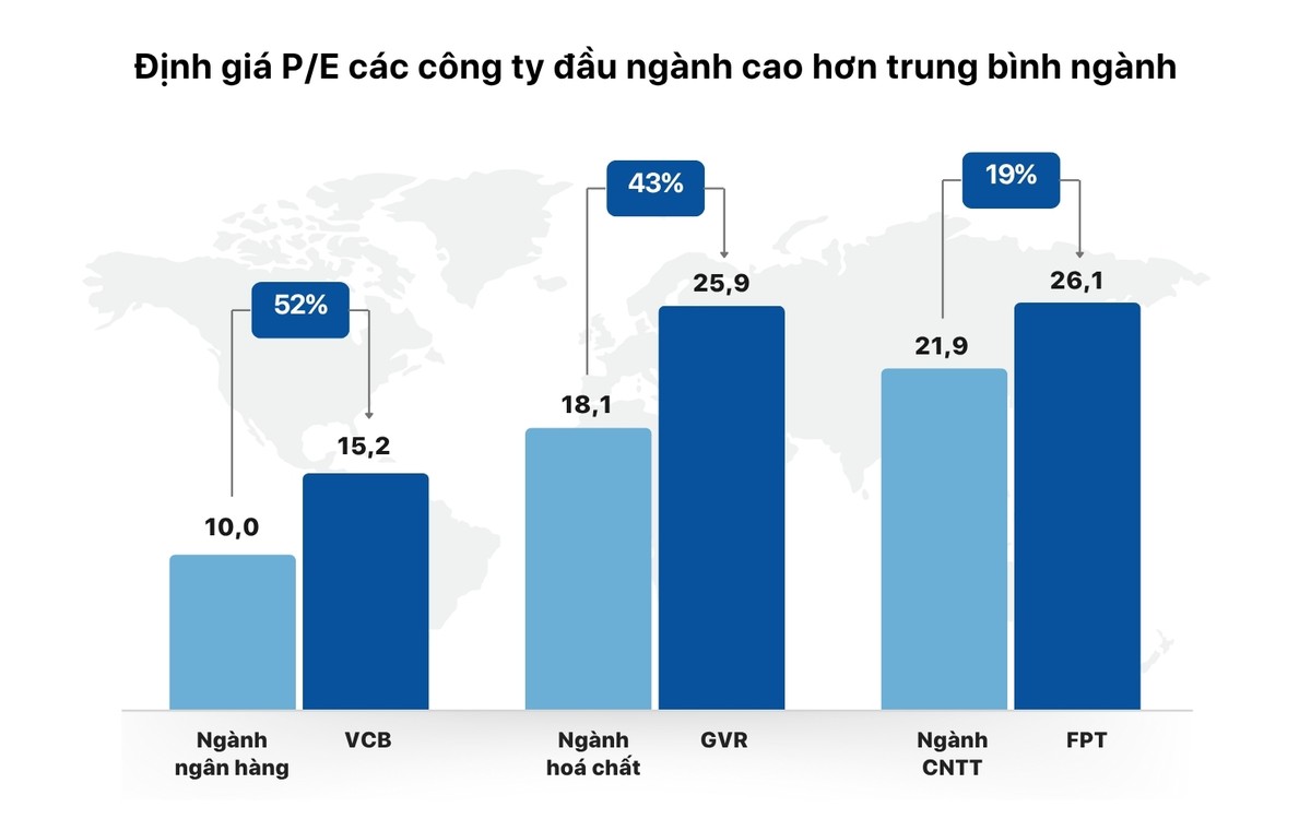 Định giá P/E các công ty đầu ngành cao hơn trung bình ngành Định giá P/E các công ty đầu ngành cao hơn trung bình ngành