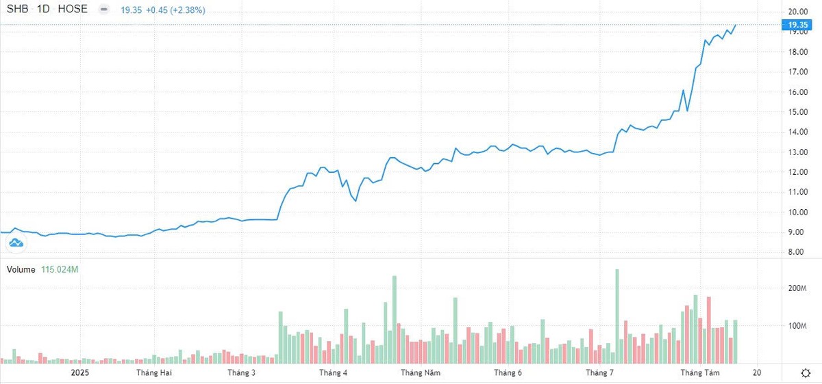 Diễn biến cổ phiếu SHB từ đầu năm Diễn biến cổ phiếu SHB từ đầu năm