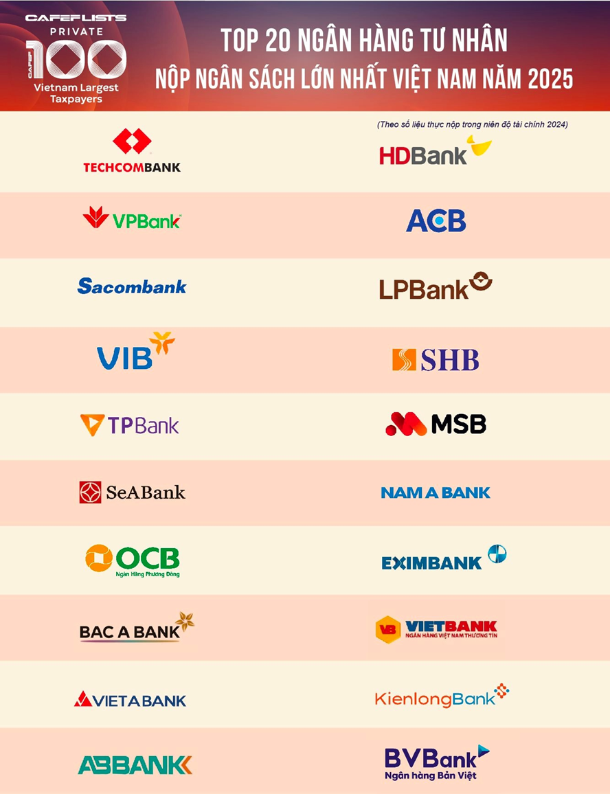 Top 20 ngân hàng tư nhân nộp ngân sách lớn nhất Việt Nam năm 2025 Top 20 ngân hàng tư nhân nộp ngân sách lớn nhất Việt Nam năm 2025