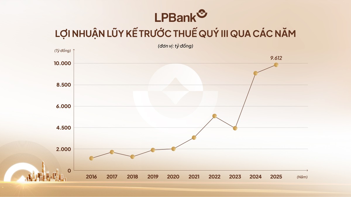Nhờ tối ưu vận hành và mở rộng quy mô, LPBank thu về hơn 9.600 tỷ đồng lợi nhuận 9 tháng đầu năm - mức cao lịch sử. Nhờ tối ưu vận hành và mở rộng quy mô, LPBank thu về hơn 9.600 tỷ đồng lợi nhuận 9 tháng đầu năm - mức cao lịch sử.