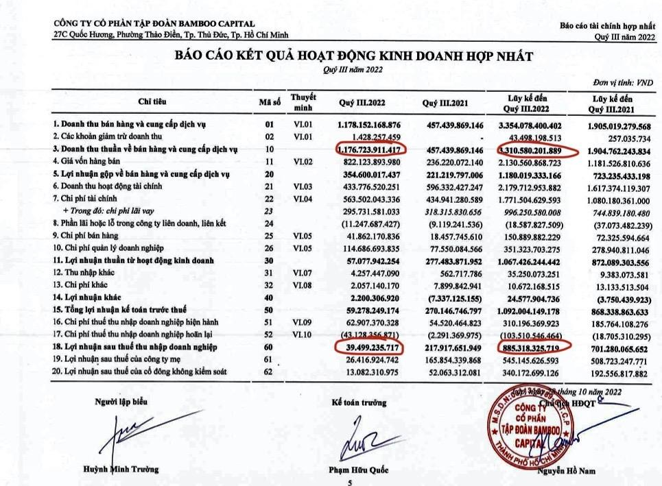 Lợi nhuận quý III/2022 của BCG giảm 81,9% dù doanh thu tăng vọt (nguồn: BCTC BCG) Lợi nhuận quý III/2022 của BCG giảm 81,9% dù doanh thu tăng vọt (nguồn: BCTC BCG)