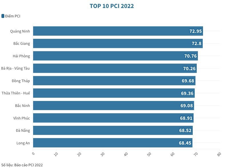 Top 10 PCI 2022 không có Hà Nội và TP Hồ Chí Minh