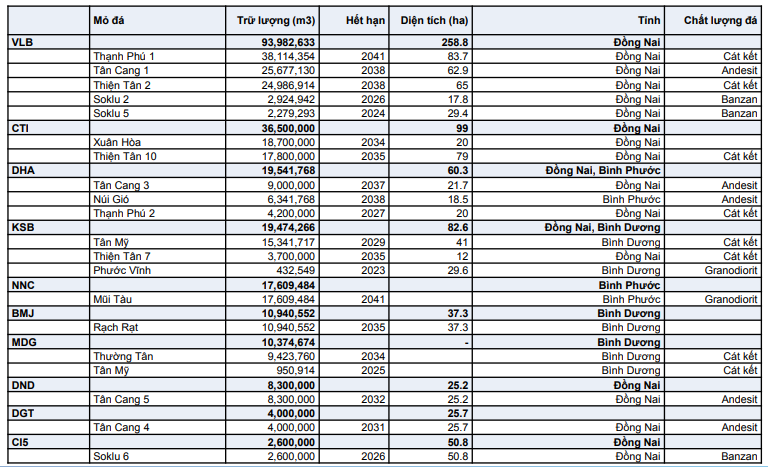 Một số doanh nghiệp đá xây dựng và vị trí, trữ lượng các mỏ đá đang sở hữu Một số doanh nghiệp đá xây dựng và vị trí, trữ lượng các mỏ đá đang sở hữu