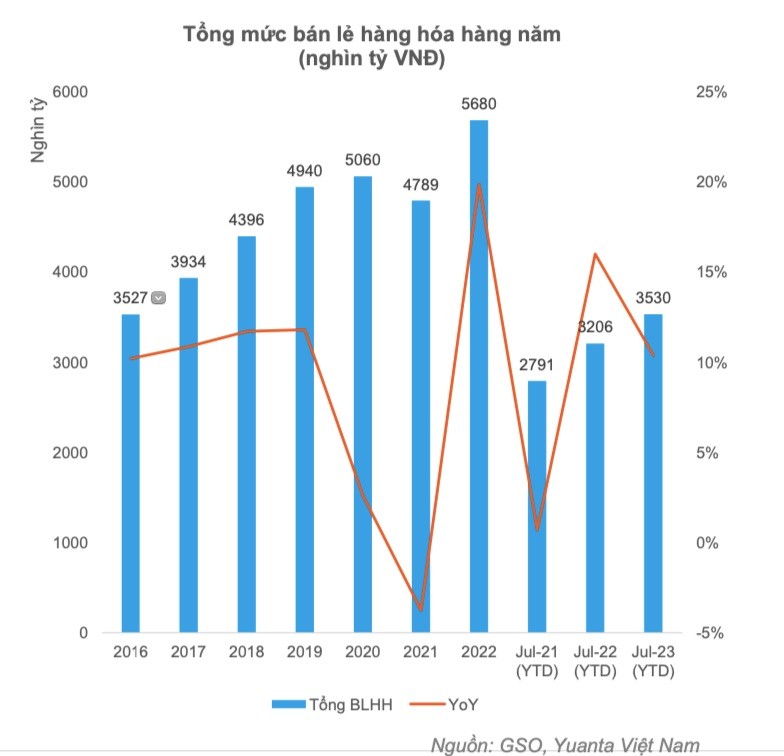 Mảng bán lẻ của Việt Nam vẫn tích cực Mảng bán lẻ của Việt Nam vẫn tích cực