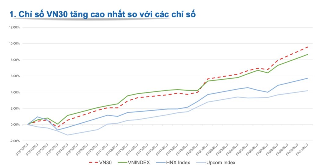 VN30 dẫn đầu nhóm chỉ số, cho thấy thị trường đang hỗ trợ cho xu hướng tăng trong dài hạn của nhóm cổ phiếu vốn hoá lớn VN30 dẫn đầu nhóm chỉ số, cho thấy thị trường đang hỗ trợ cho xu hướng tăng trong dài hạn của nhóm cổ phiếu vốn hoá lớn