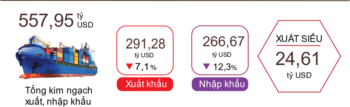 Động lực đến từ xuất khẩu của Việt Nam đang gặp khó khăn: 10 tháng đầu năm 2023, tổng kim ngạch xuất, nhập khẩu hàng hóa đạt 557,95 tỷ USD, giảm 9,6% so với cùng kỳ năm trước; trong đó xuất khẩu giảm 7,1%; nhập khẩu giảm 12,3%. Động lực đến từ xuất khẩu của Việt Nam đang gặp khó khăn: 10 tháng đầu năm 2023, tổng kim ngạch xuất, nhập khẩu hàng hóa đạt 557,95 tỷ USD, giảm 9,6% so với cùng kỳ năm trước; trong đó xuất khẩu giảm 7,1%; nhập khẩu giảm 12,3%.