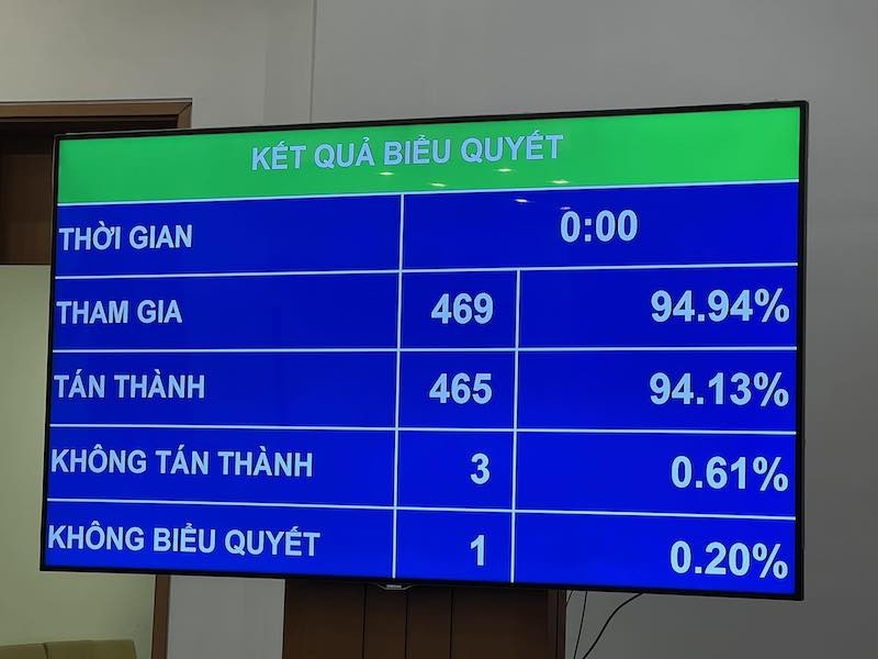 465/469 đại biểu tham gia biểu quyết tán thành thông qua Luật Kinh doanh bất động sản (sửa đổi), chiếm tỉ lệ 94,13% 465/469 đại biểu tham gia biểu quyết tán thành thông qua Luật Kinh doanh bất động sản (sửa đổi), chiếm tỉ lệ 94,13%