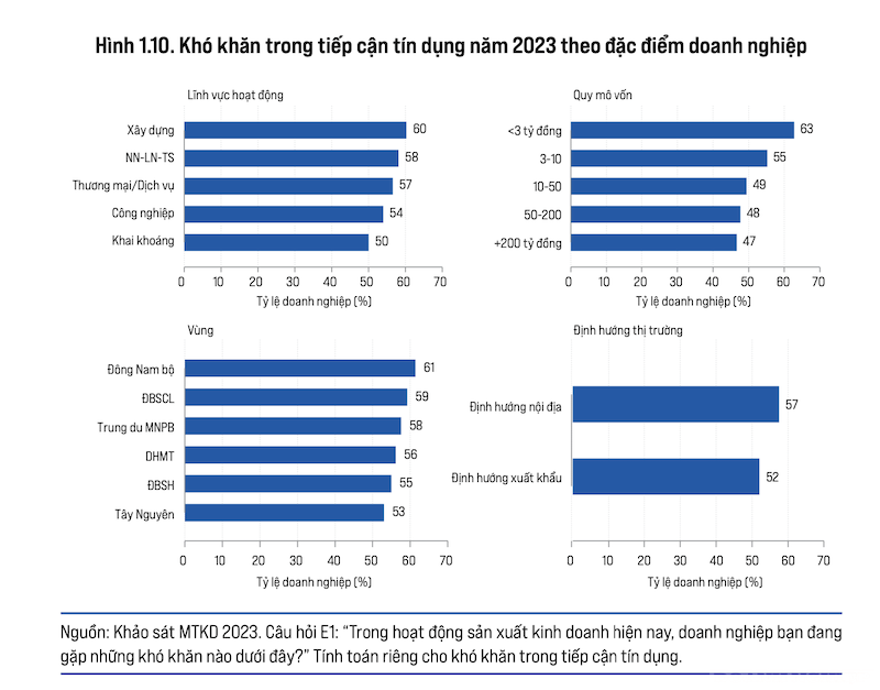 Khó khăn của doanh nghiệp trong tiếp cận tín dụng năm 2023 (Nguồn: PCI 2023) Khó khăn của doanh nghiệp trong tiếp cận tín dụng năm 2023 (Nguồn: PCI 2023)