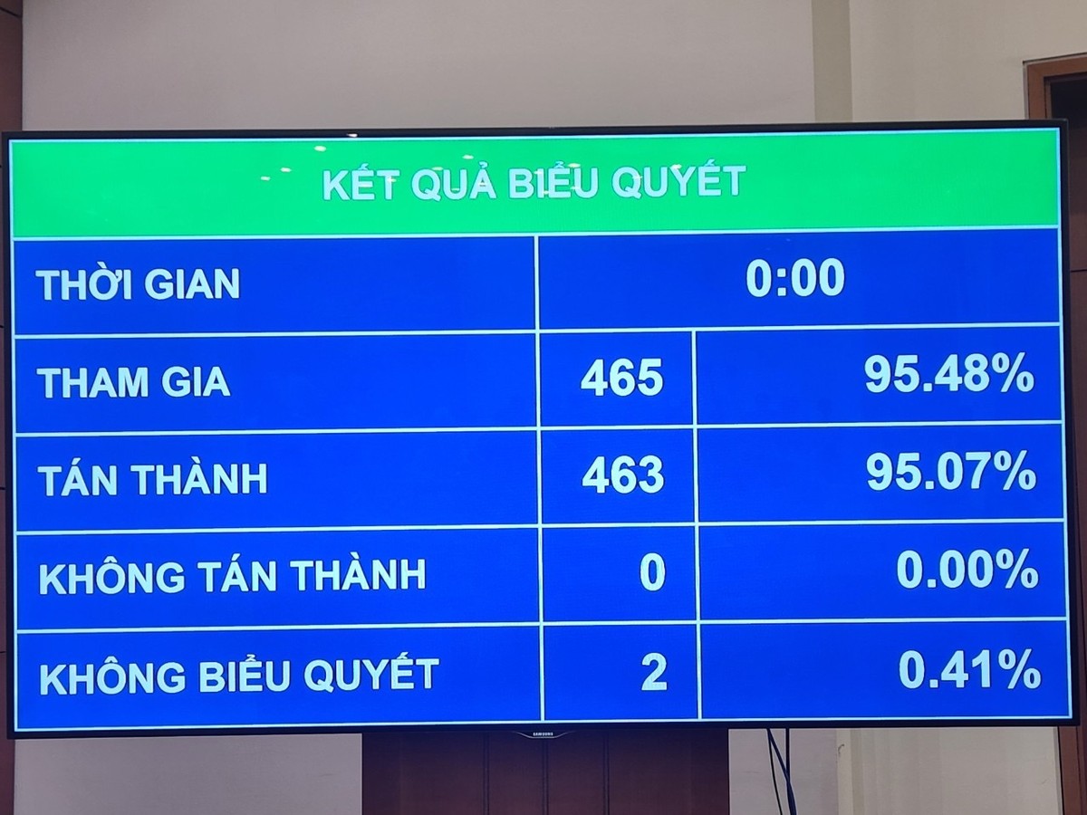 463/465 đại biểu Quốc hội ấn nút thông qua Nghị quyết Chương trình xây dựng luật, pháp lệnh năm 2025; điều chỉnh Chương trình xây dựng luật, pháp lệnh năm 2024 463/465 đại biểu Quốc hội ấn nút thông qua Nghị quyết Chương trình xây dựng luật, pháp lệnh năm 2025; điều chỉnh Chương trình xây dựng luật, pháp lệnh năm 2024