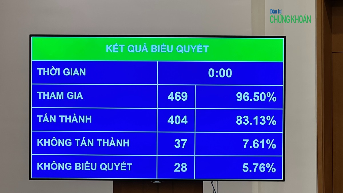 404/469 đại biểu Quốc hội tán thành (chiếm 83,13%) việc áp dụng sớm 3 luật mới về bất động sản (Ảnh: M.Minh)