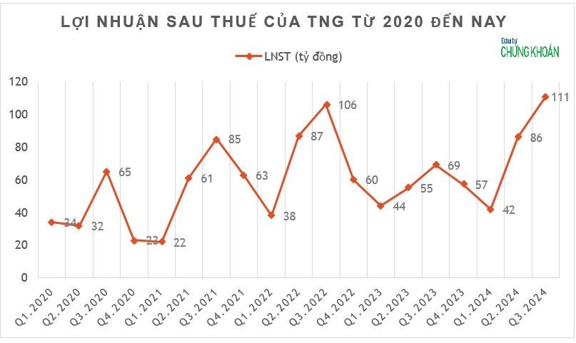 Lợi nhuận theo quý của Dệt may TNG lập đỉnh mới sau nhiều năm (nguồn: BCTC TNG)