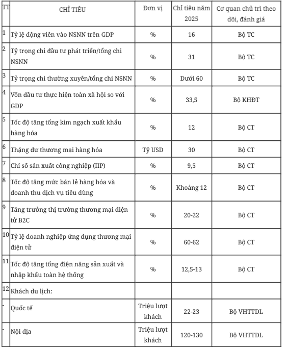 Phụ lục 1 của Nghị quyết 25/NQ-CP ngày 05/02/2025: Một số chỉ tiêu tăng trưởng của ngành, lĩnh vực năm 2025