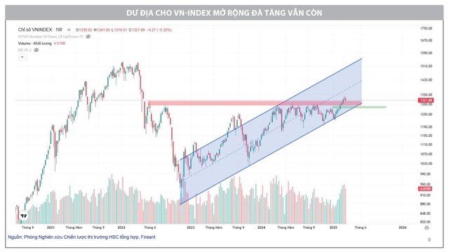 Chỉ báo kỹ thuật cho thấy thị trường vẫn đang trong xu hướng đi lên