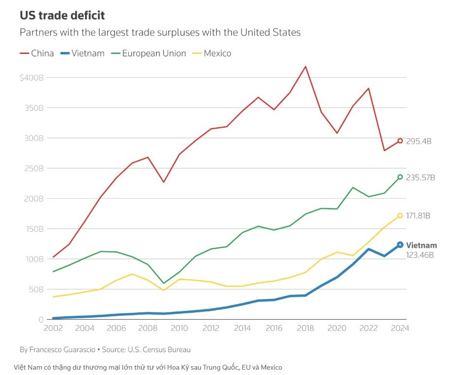 Số liệu thống kê của Hoa Kỳ từ năm 2002 đến 2024 cho thấy, Việt Nam có thặng dư thương mại lớn thứ tư với nước này (sau Trung Quốc, EU và Mexico)