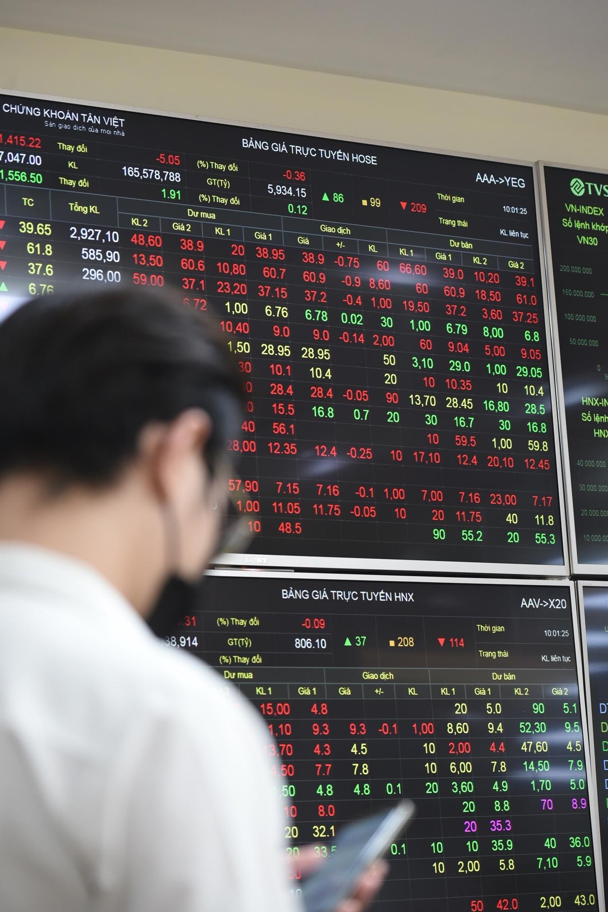 Chỉ sau 1 tiếng đồng hồ, giá trị giao dịch trên sàn HOSE đã đạt tới gần 6.000 tỷ đồng.
