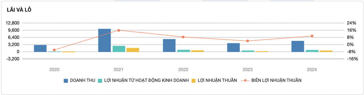Kết quả kinh doanh trong 5 năm của CTCP Tập đoàn Đất Xanh (nguồn: Chứng khoán SSI) Kết quả kinh doanh trong 5 năm của CTCP Tập đoàn Đất Xanh (nguồn: Chứng khoán SSI)