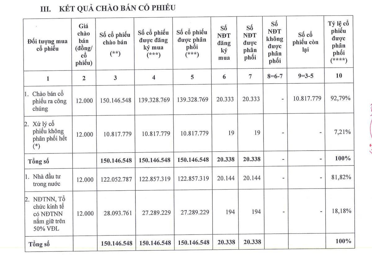 Kết quả chào bán 10,8 triệu cổ phiếu chưa phân phối hết của DXG (nguồn: DXG) Kết quả chào bán 10,8 triệu cổ phiếu chưa phân phối hết của DXG (nguồn: DXG)