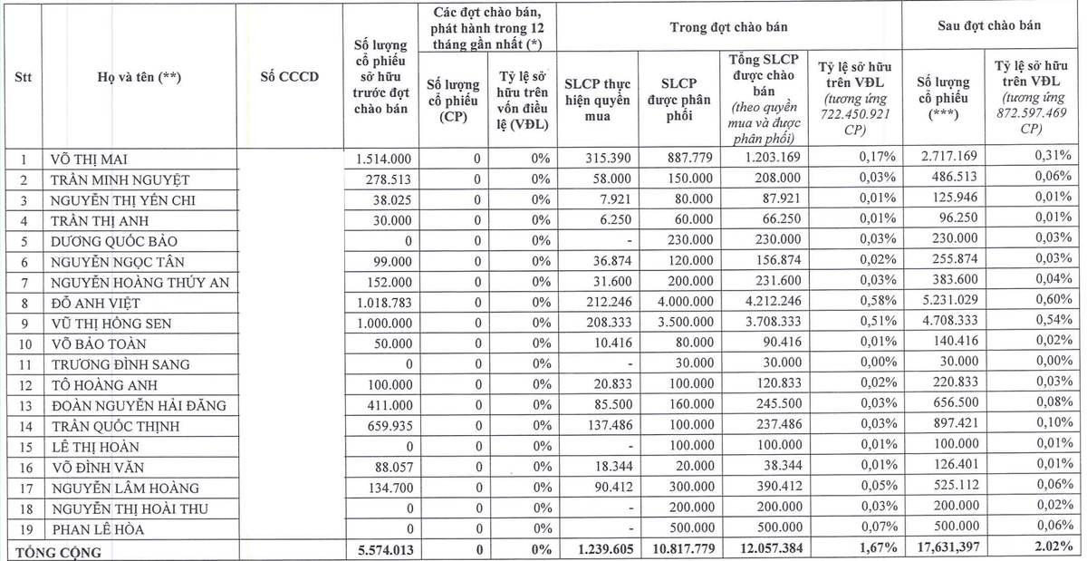 Danh sách 19 nhà đầu tư sở hữu 10,8 triệu cổ phiếu trong lần chào bán trong giai đoạn cuối (nguồn: DXG) Danh sách 19 nhà đầu tư sở hữu 10,8 triệu cổ phiếu trong lần chào bán trong giai đoạn cuối (nguồn: DXG)