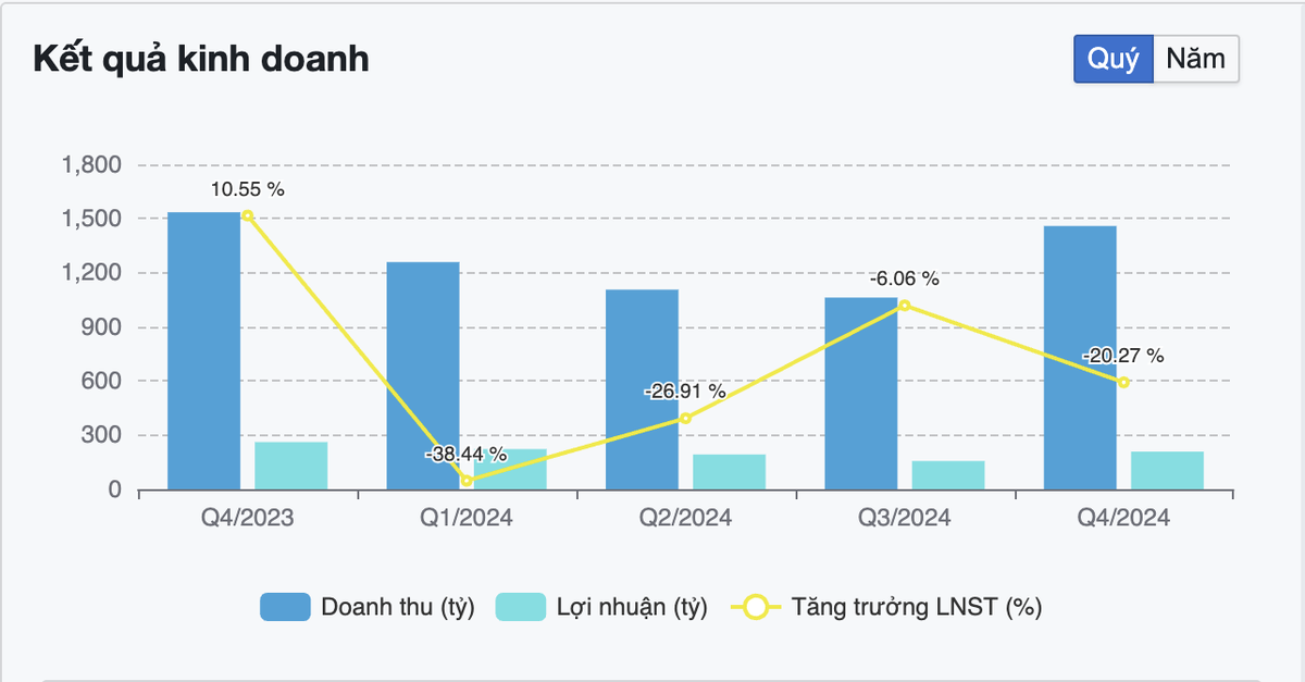 Kết quả kinh doanh Q4/2023 và năm 2024 của CTCP Dược Hậu Giang (nguồn: FireAnt)