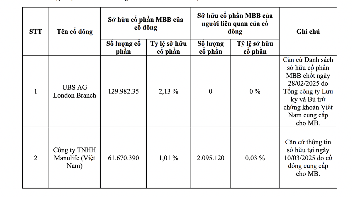 Hai nhà đầu tư mới xuất hiện trong danh sách cổ đông sở hữu 1% vốn điều lệ MB (nguồn: MBB)