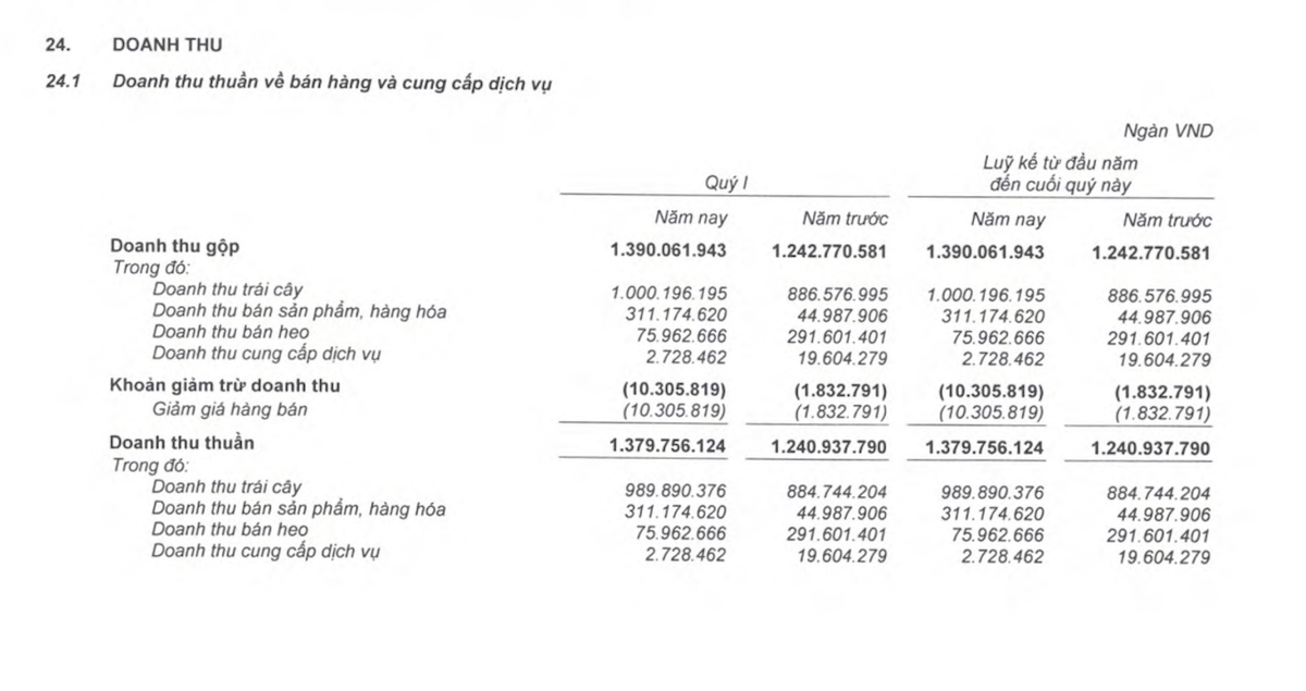 Doanh thu thuần về bán hàng và cung cấp dịch vụ Quý I năm 2025 của CTCP Hoàng Anh Gia Lai (nguồn: HAG)