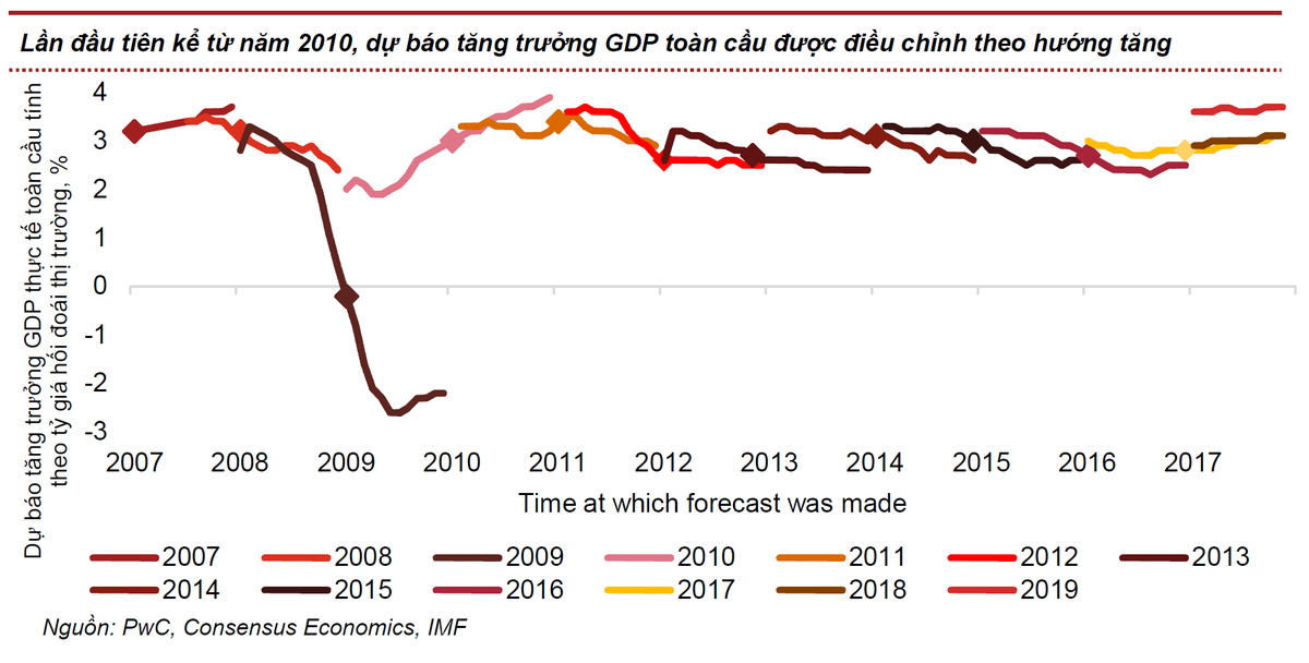 PwC: Năm 2018 sẽ là năm thế giới có nhu cầu cao nhất về năng lượng  ảnh 1