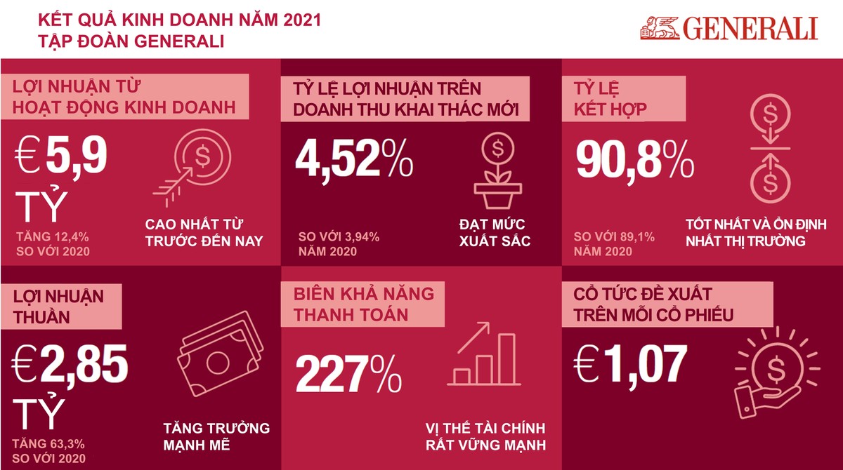 Tập đoàn Generali ghi nhận kết quả kinh doanh năm 2021 cao kỷ lục với tăng trưởng mạnh mẽ ở doanh thu phí bảo hiểm, lợi nhuận kinh doanh và lợi nhuận ròng, khẳng định vị thế tài chính cực kỳ vững mạnh, hoàn thành xuất sắc kế hoạch chiến lược 'Generali 2021'. Tập đoàn Generali ghi nhận kết quả kinh doanh năm 2021 cao kỷ lục với tăng trưởng mạnh mẽ ở doanh thu phí bảo hiểm, lợi nhuận kinh doanh và lợi nhuận ròng, khẳng định vị thế tài chính cực kỳ vững mạnh, hoàn thành xuất sắc kế hoạch chiến lược 'Generali 2021'.