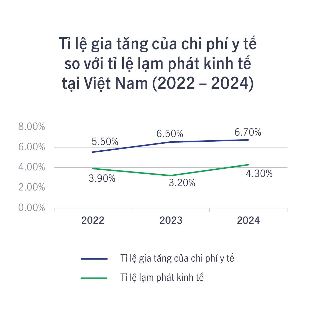 Từ 2022-2024, tỷ lệ lạm phát y tế cao hơn trung bình 1,6 lần so với lạm phát kinh tế. Nguồn: Global Medical Trend Rates - Aon Từ 2022-2024, tỷ lệ lạm phát y tế cao hơn trung bình 1,6 lần so với lạm phát kinh tế. Nguồn: Global Medical Trend Rates - Aon