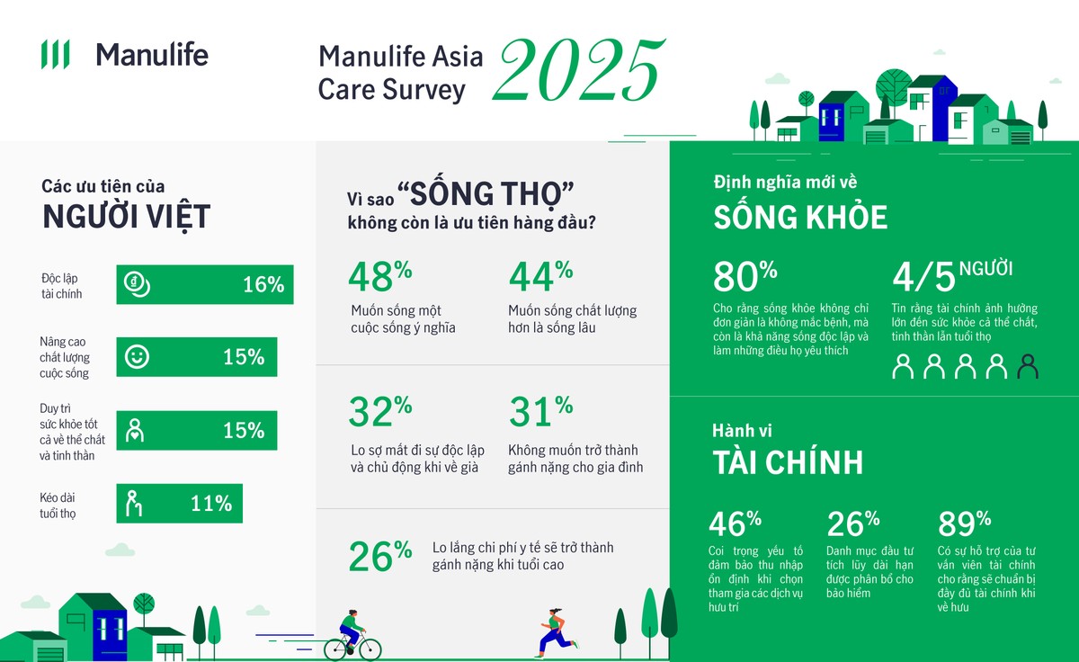 Những số liệu đáng chú ý trong kết quả khảo sát Manulife Asia Care 2025. Đồ họa: Thu Hằng Những số liệu đáng chú ý trong kết quả khảo sát Manulife Asia Care 2025. Đồ họa: Thu Hằng