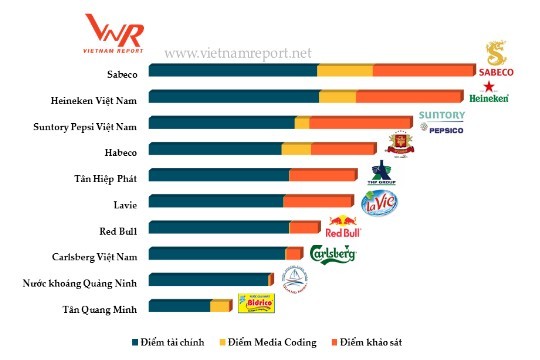 Thương hiệu Việt chiếm vị trí đầu Top 10 ngành thực phẩm và đồ uống năm 2017 ảnh 2