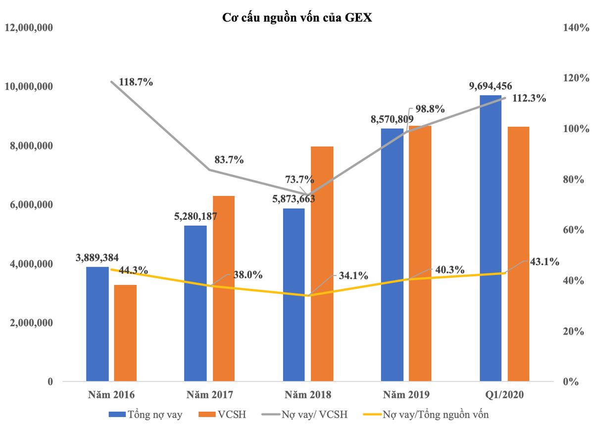 GELEX (GEX) thoái vốn mảng logistics để tập trung lĩnh vực hạ tầng ảnh 1 GELEX (GEX) thoái vốn mảng logistics để tập trung lĩnh vực hạ tầng ảnh 1