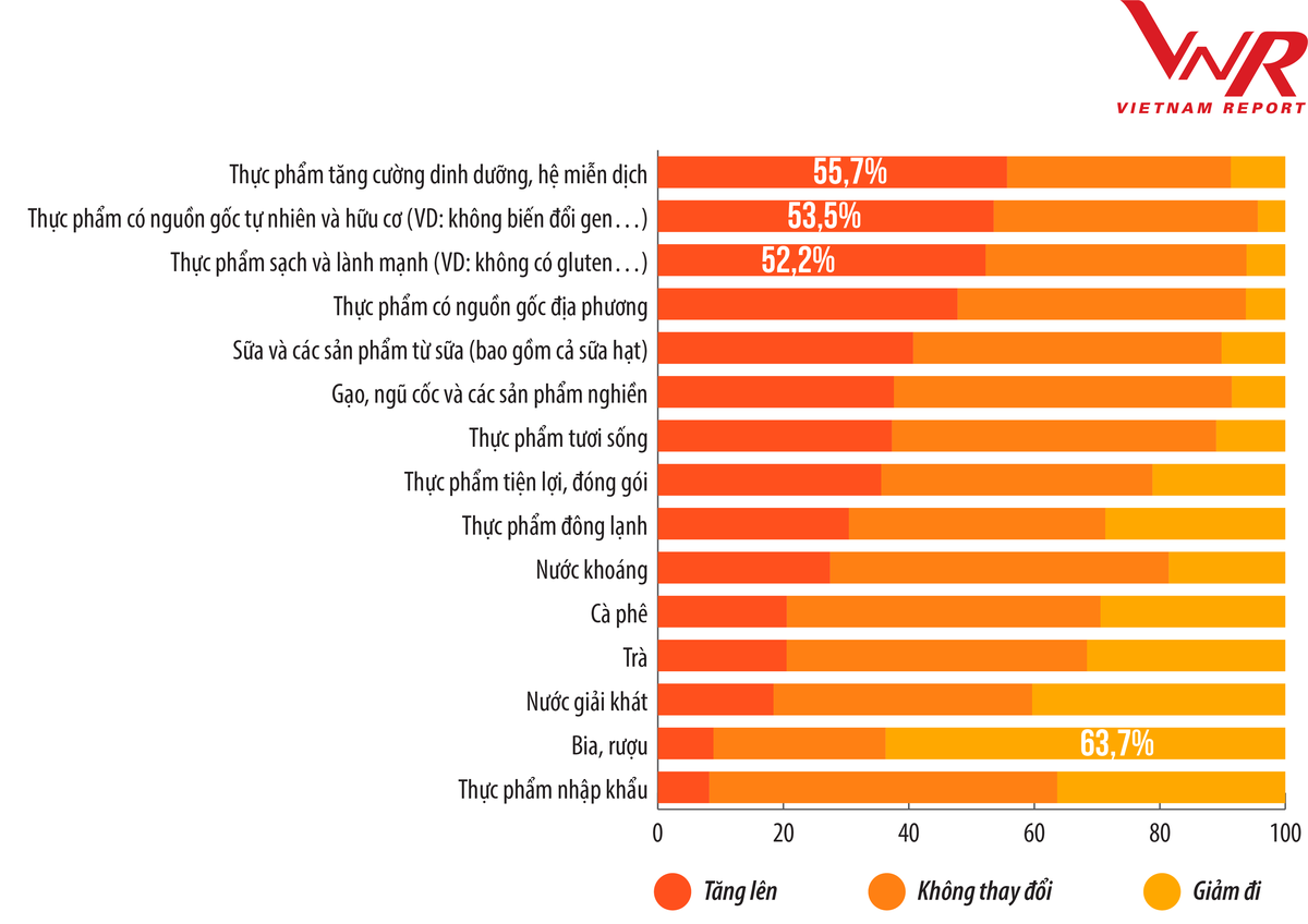 Chi tiêu hàng tháng của người tiêu dùng đối với một số nhóm thực phẩm - đồ uống thay đổi sau khi Covid-19 xuất hiện