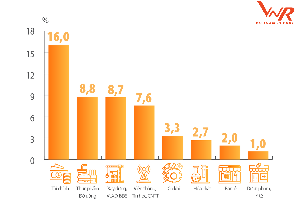Tỷ trọng doanh thu trong Bảng xếp hạng VNR500 năm 2020 - Các ngành hàng có tiềm năng Tỷ trọng doanh thu trong Bảng xếp hạng VNR500 năm 2020 - Các ngành hàng có tiềm năng
