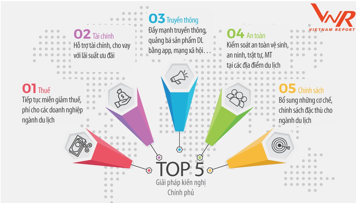 Hình 3: Top 5 giải pháp của Chính phủ cho các doanh nghiệp du lịch Hình 3: Top 5 giải pháp của Chính phủ cho các doanh nghiệp du lịch