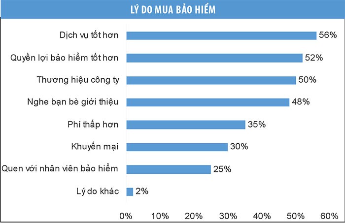 Lý do mua bảo hiểm của khách hàng Việt Nam ảnh 1 Lý do mua bảo hiểm của khách hàng Việt Nam ảnh 1