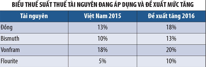 Tăng thuế tài nguyên, doanh nghiệp hết đường ăn xổi? ảnh 1 Tăng thuế tài nguyên, doanh nghiệp hết đường ăn xổi? ảnh 1