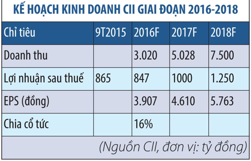 Cuối năm, CII sẽ nới room tới 100% cho NĐT ngoại ảnh 1 Cuối năm, CII sẽ nới room tới 100% cho NĐT ngoại ảnh 1
