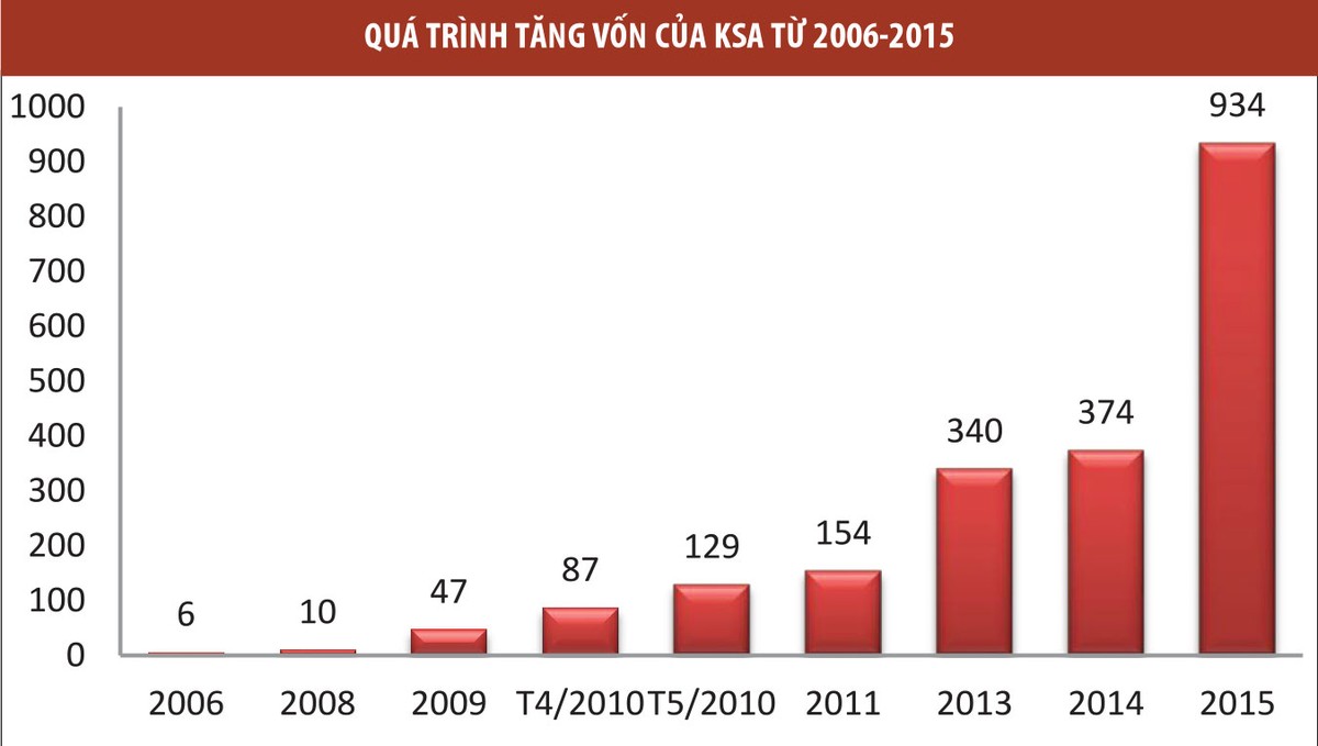 Kỳ lạ việc tăng vốn tại KSA ảnh 1 Kỳ lạ việc tăng vốn tại KSA ảnh 1