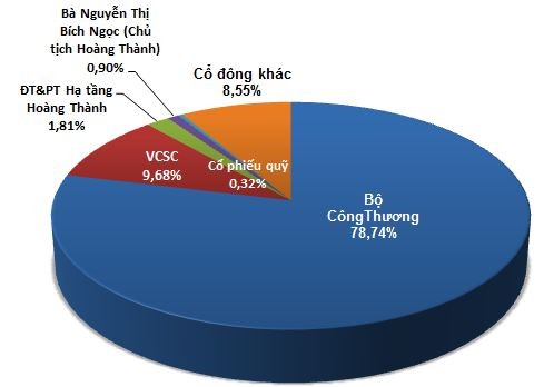 Tương lai của GEX ra sao sau khi Bộ Công thương thoái toàn bộ vốn? ảnh 1