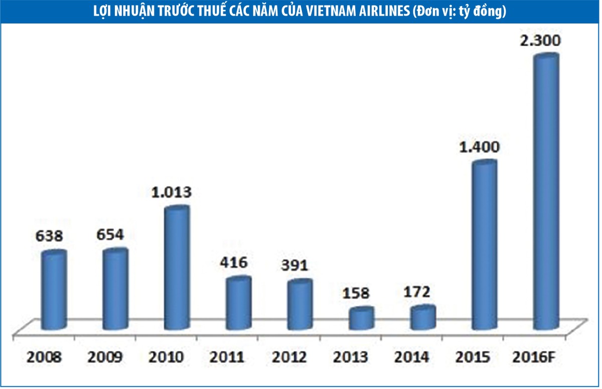 Thế khó của Vietnam Airlines ảnh 2 Thế khó của Vietnam Airlines ảnh 2