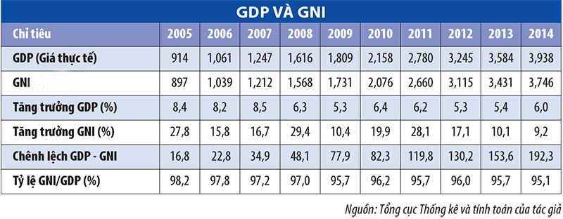GDP, FDI, TPP và dòng tiền chảy ra nước ngoài ảnh 1